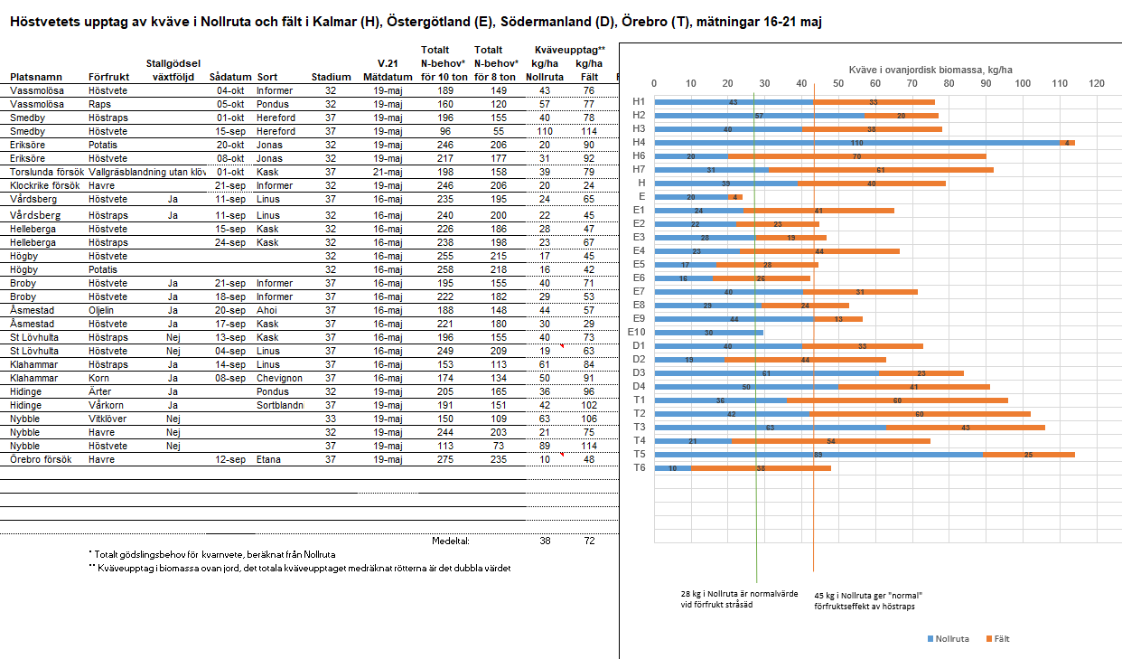 M&auml;tdata &Ouml;st vecka 21