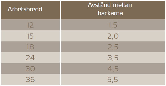 Tabell som visar avst&aring;nd