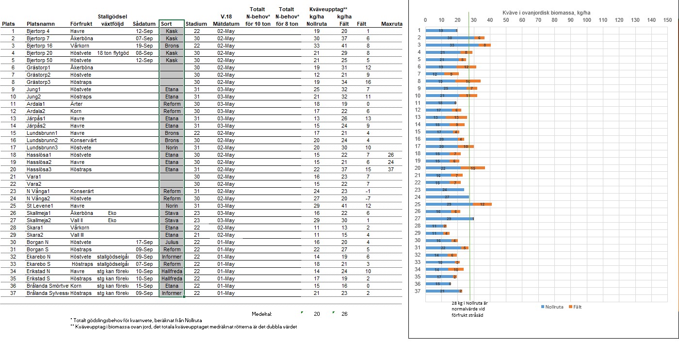 Mätdata v 18 område väst