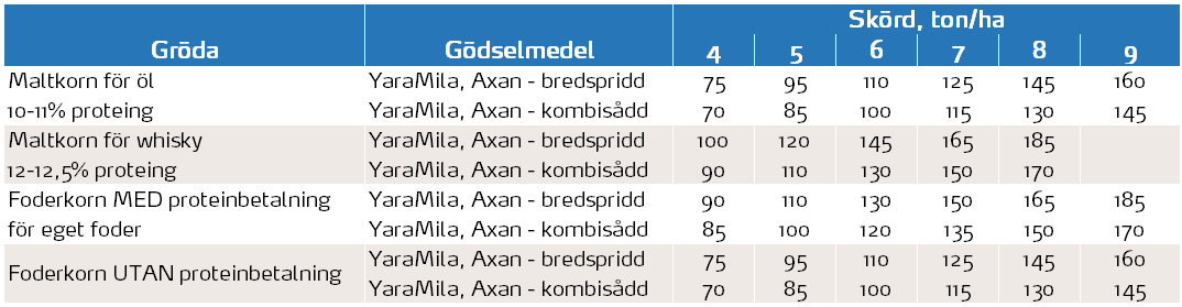 Tabell f&ouml;r korn
