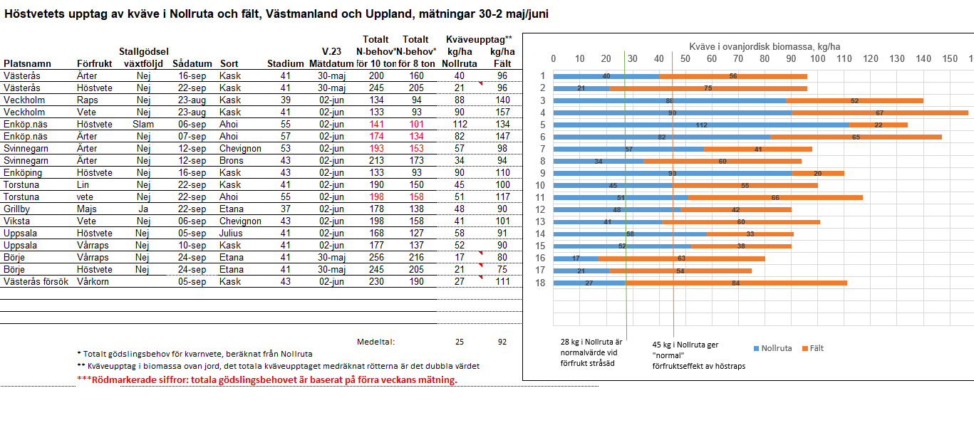 M&auml;tningar i MITT vecka 23