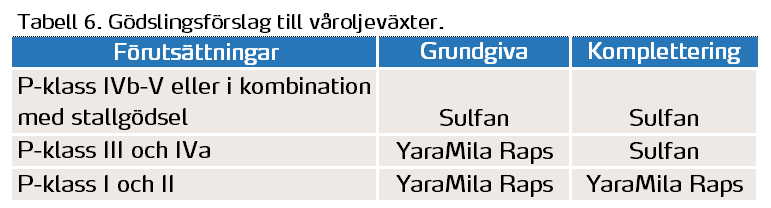 Tabell 6 våroljeväxter.PNG