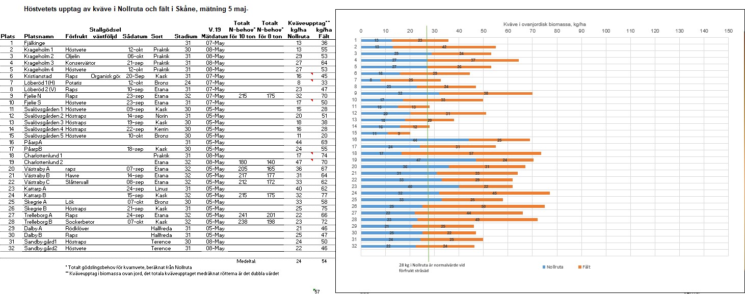 Mätdata kväveupptag