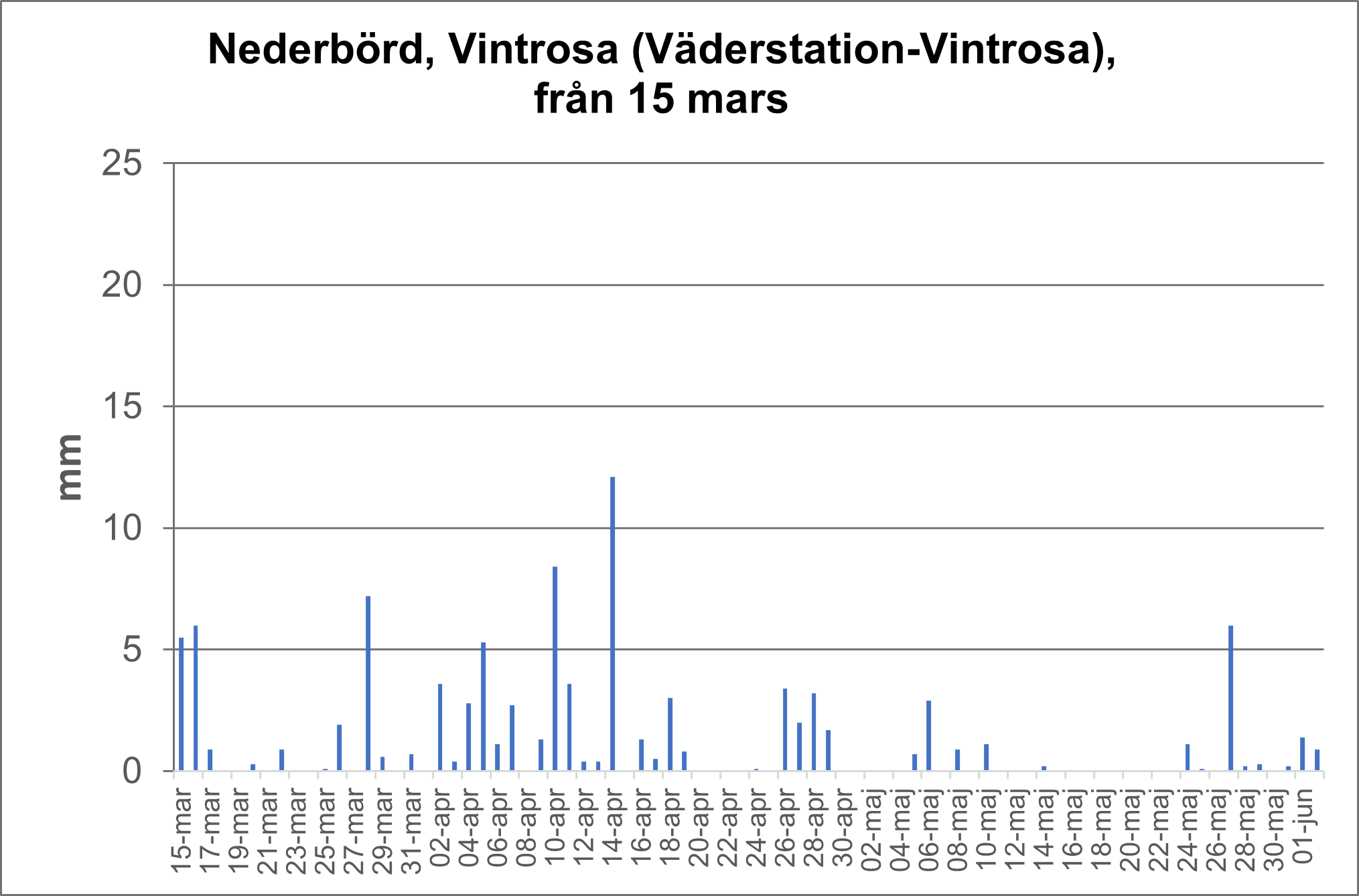 Nederb&ouml;rd Vintrosa