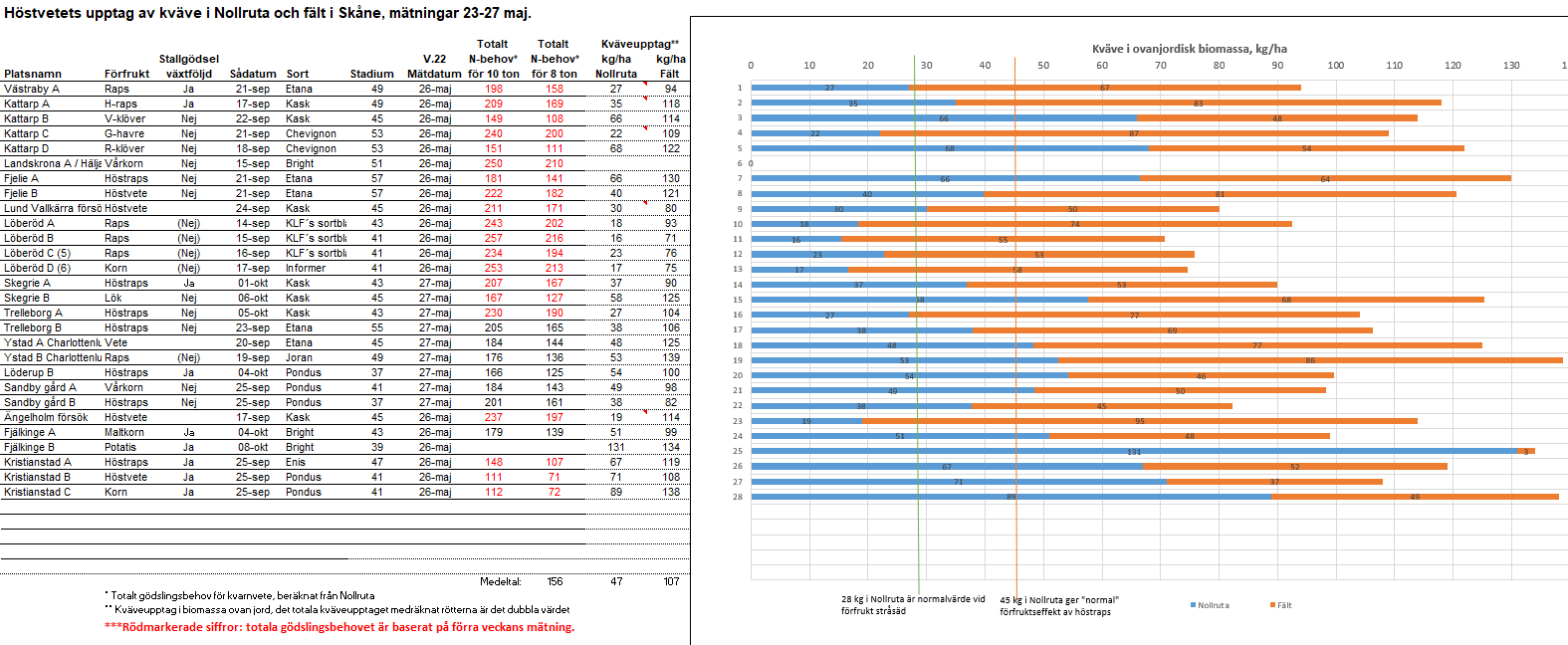 M&auml;tningar i SYF vecka 22