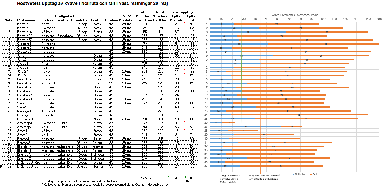 Mätdata Område väst v 22