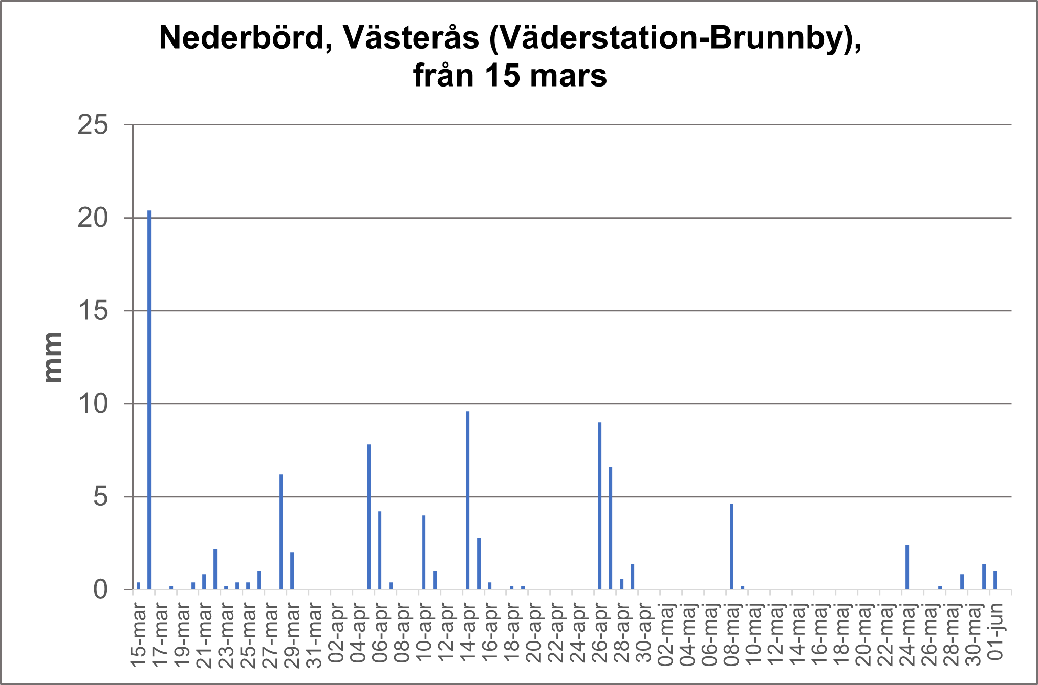 Nederb&ouml;rd V&auml;ster&aring;s