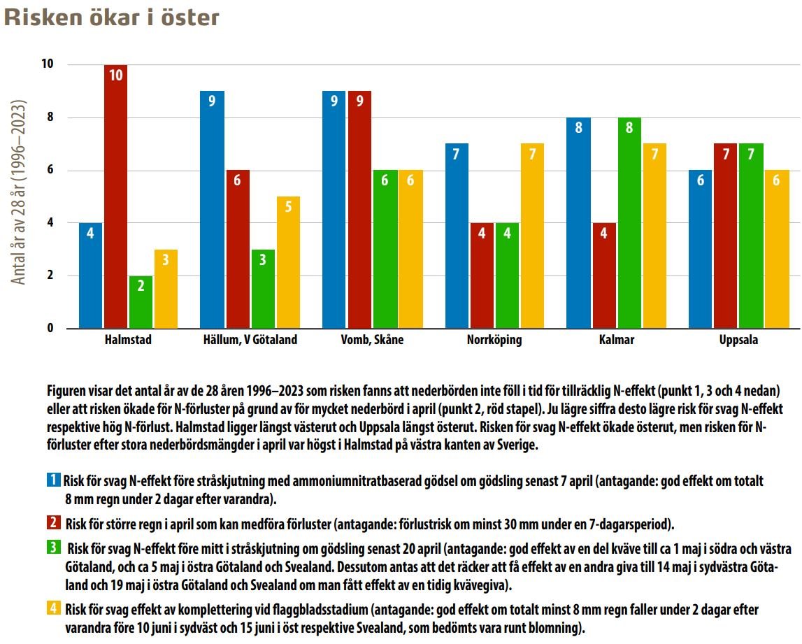 Diagram &ouml;ver nederb&ouml;rd