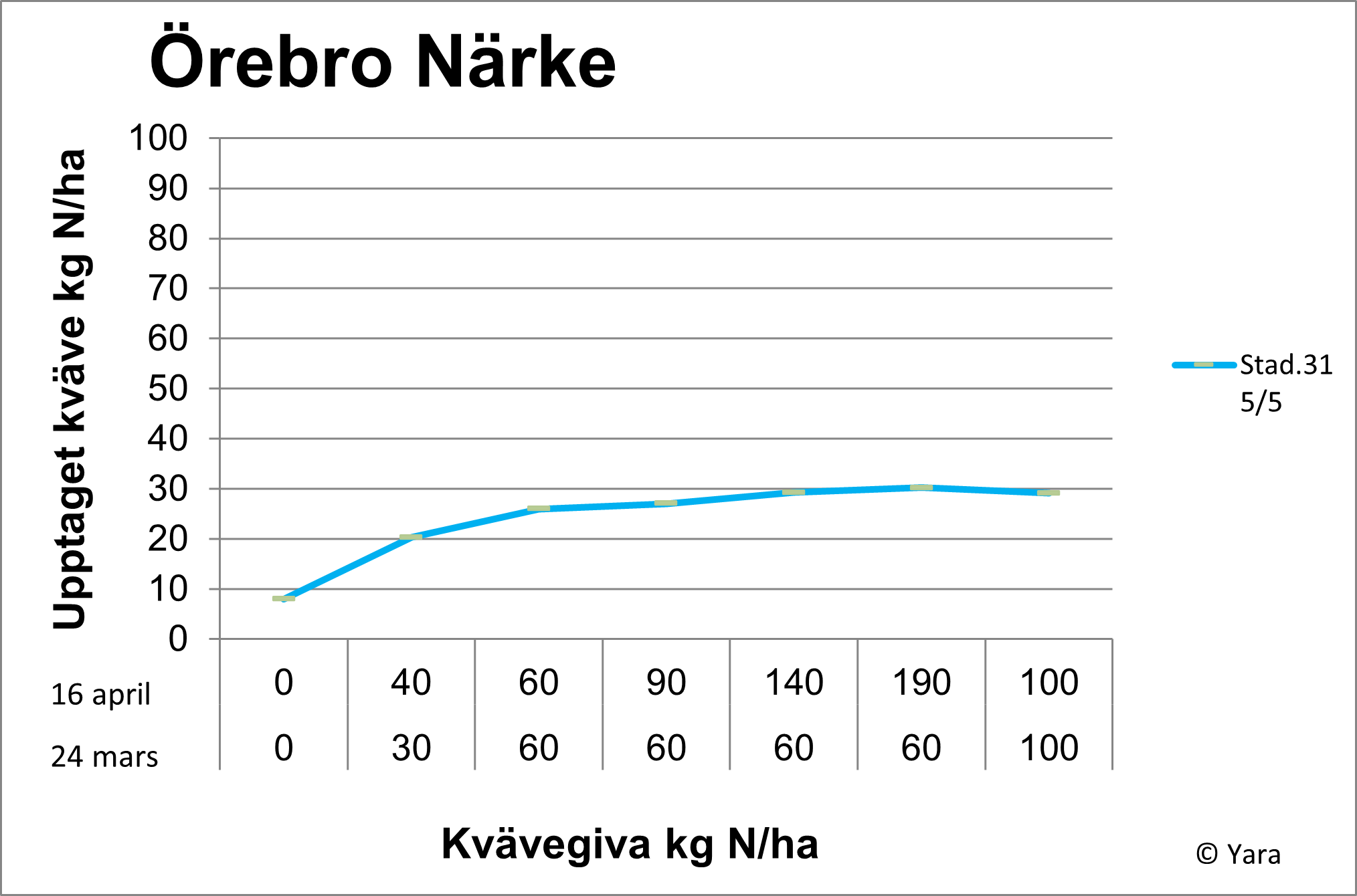 Örebro diagram