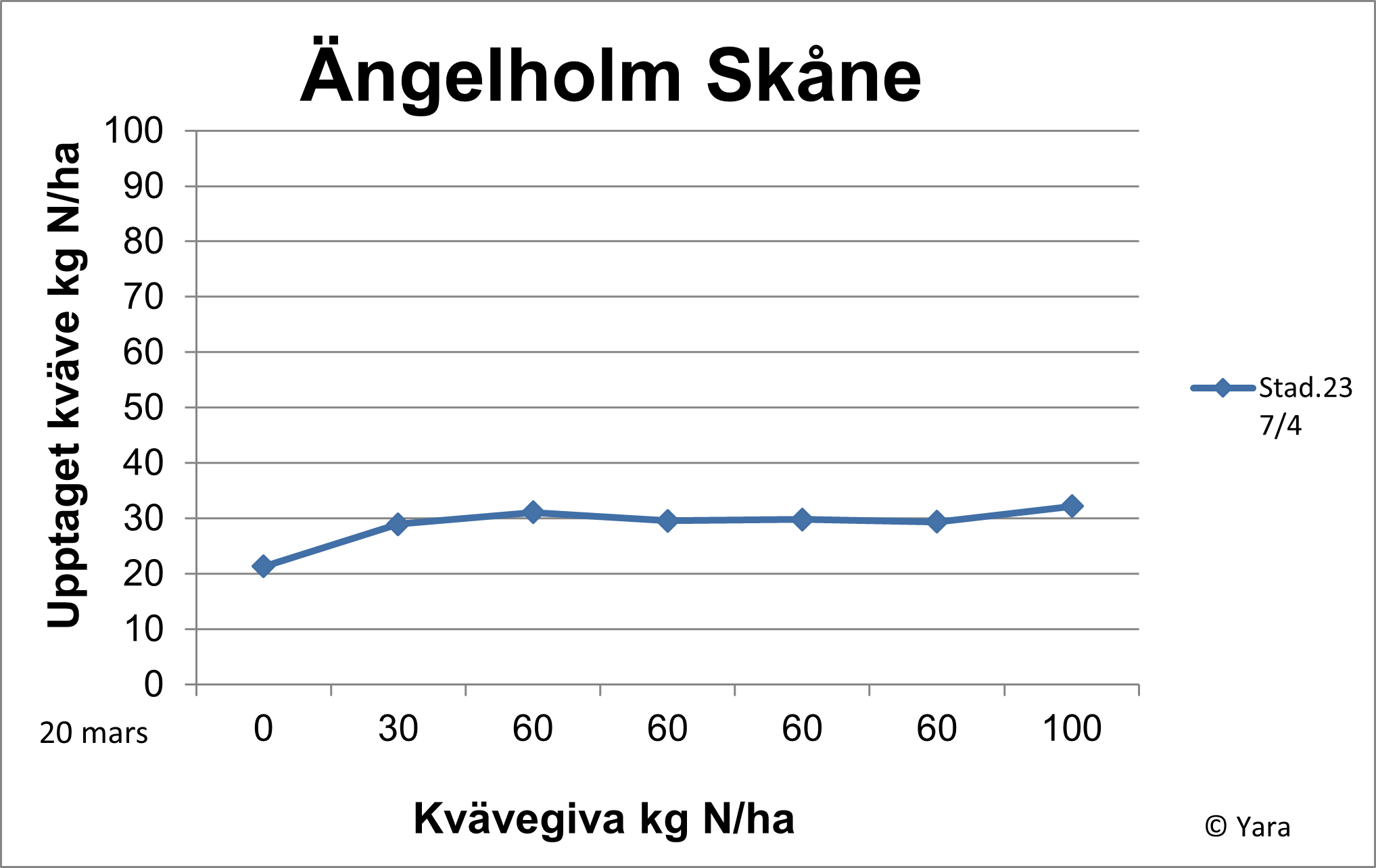 Ängelholm diagram