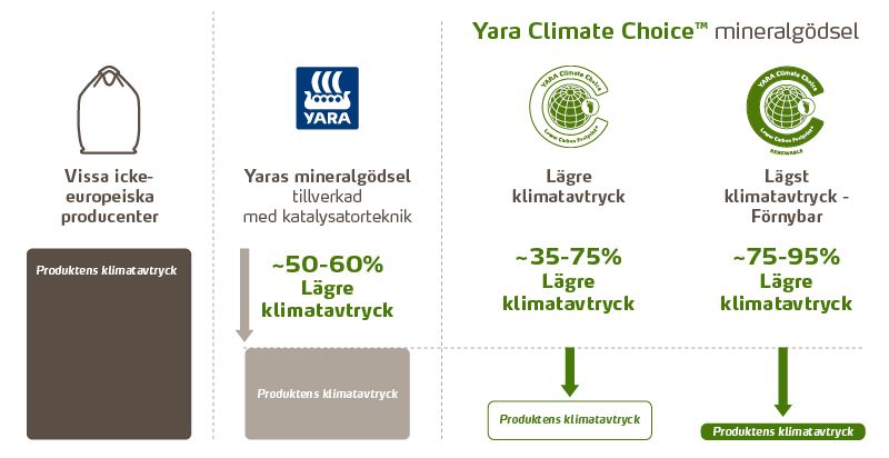 Diagram som visar effekten av gödsel med lägre klimatavtryck
