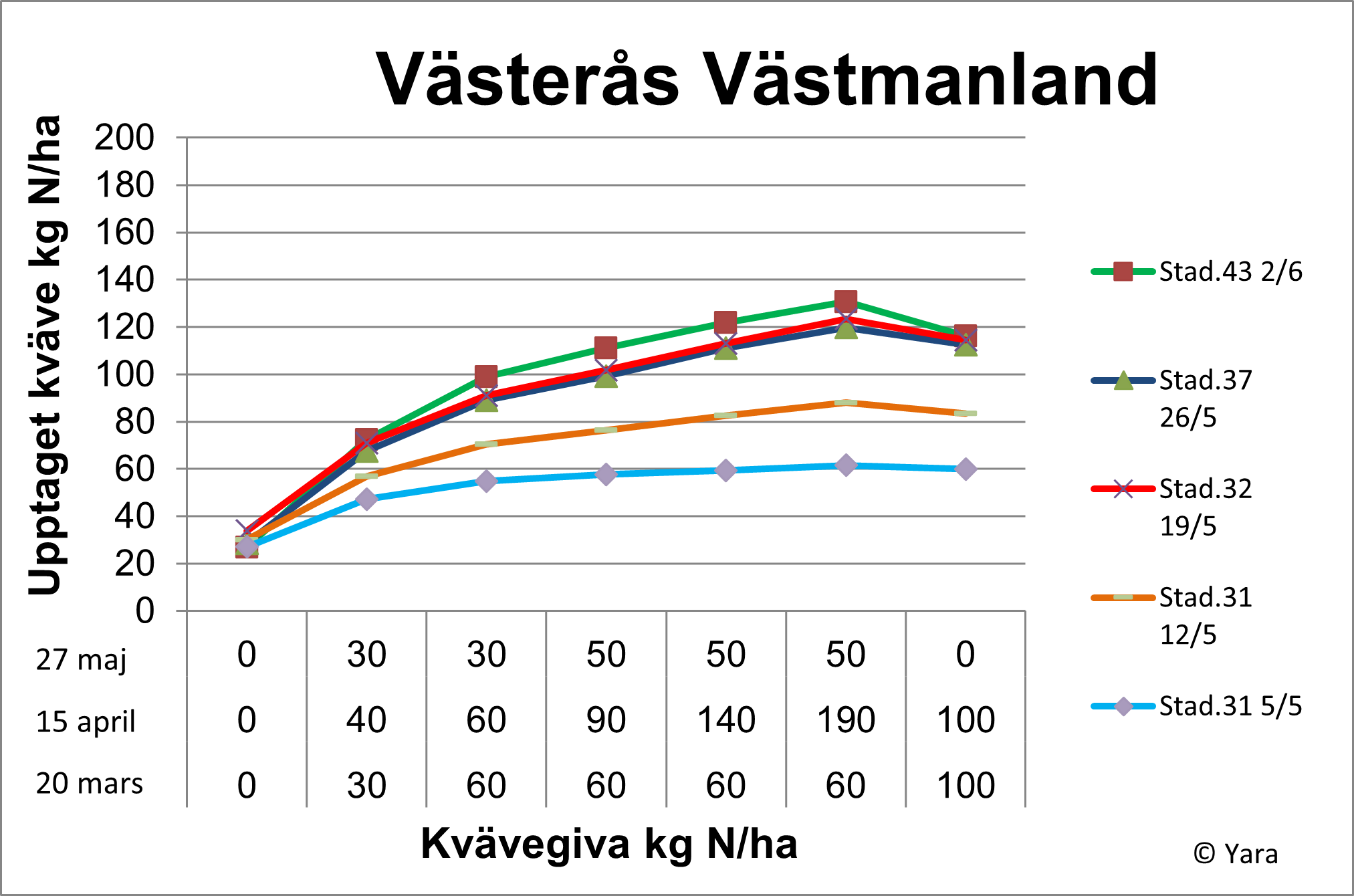 Västerås diagram