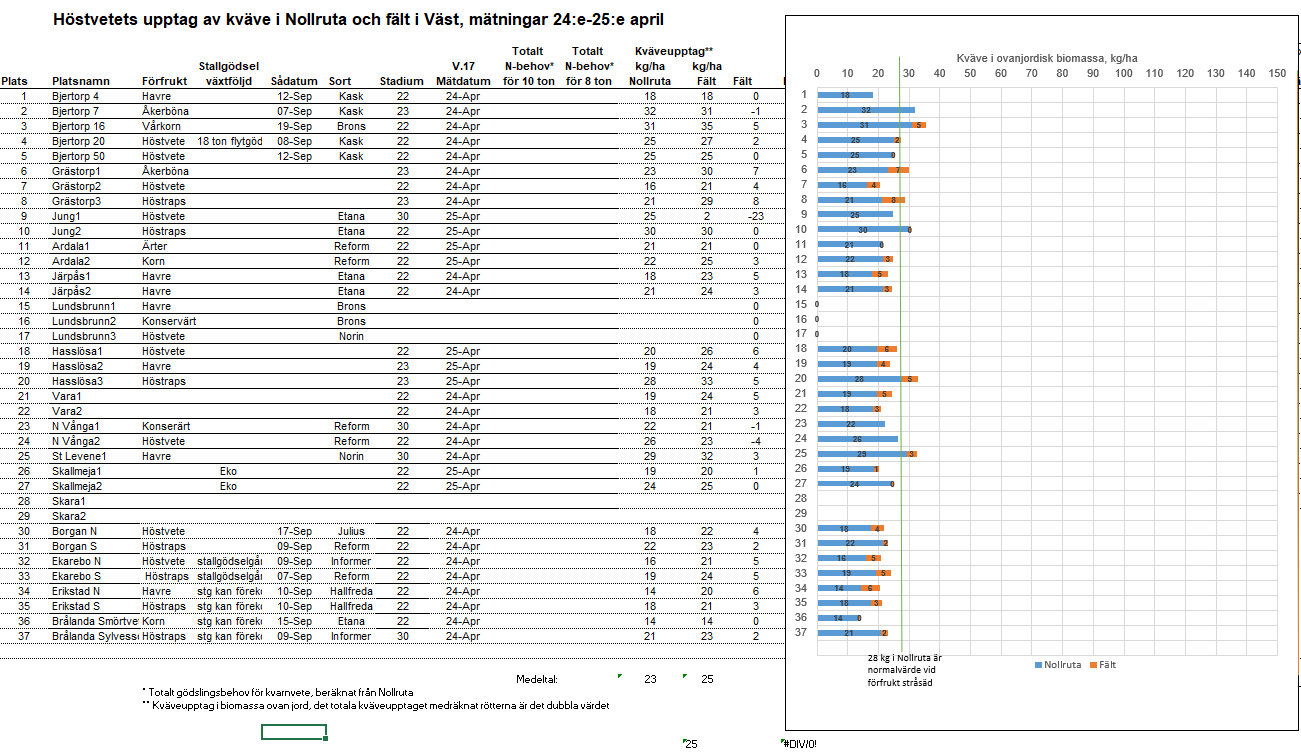 Mätresultat Väst v 17