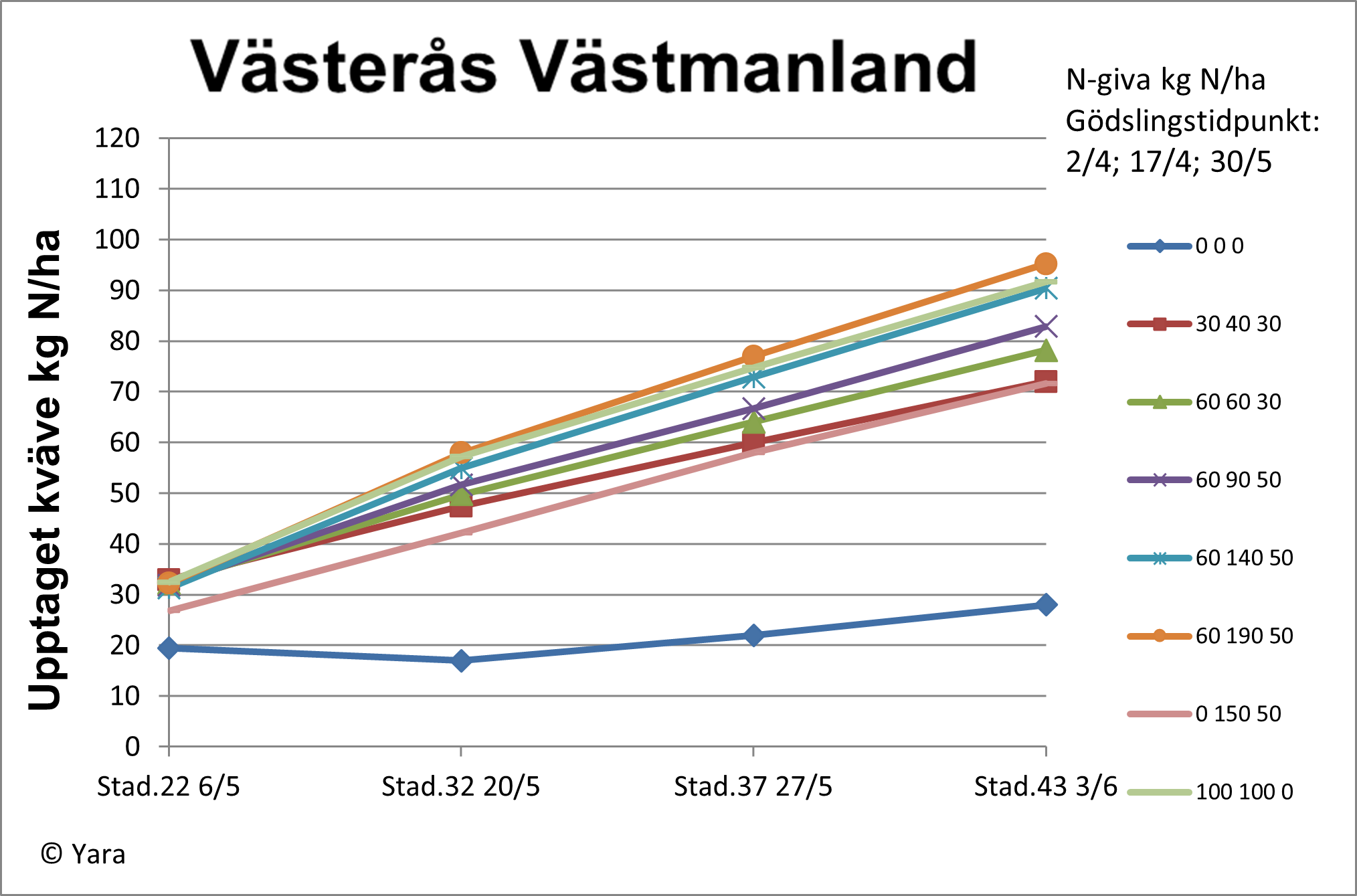 Diagram V&auml;ster&aring;s