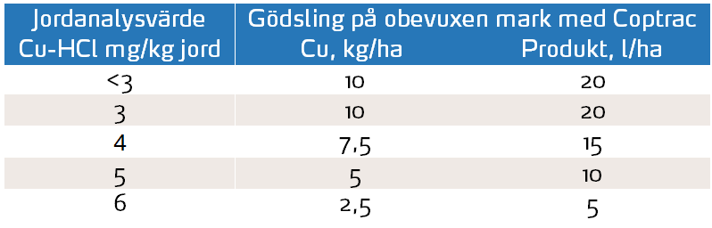 Tabell &ouml;ver koppar