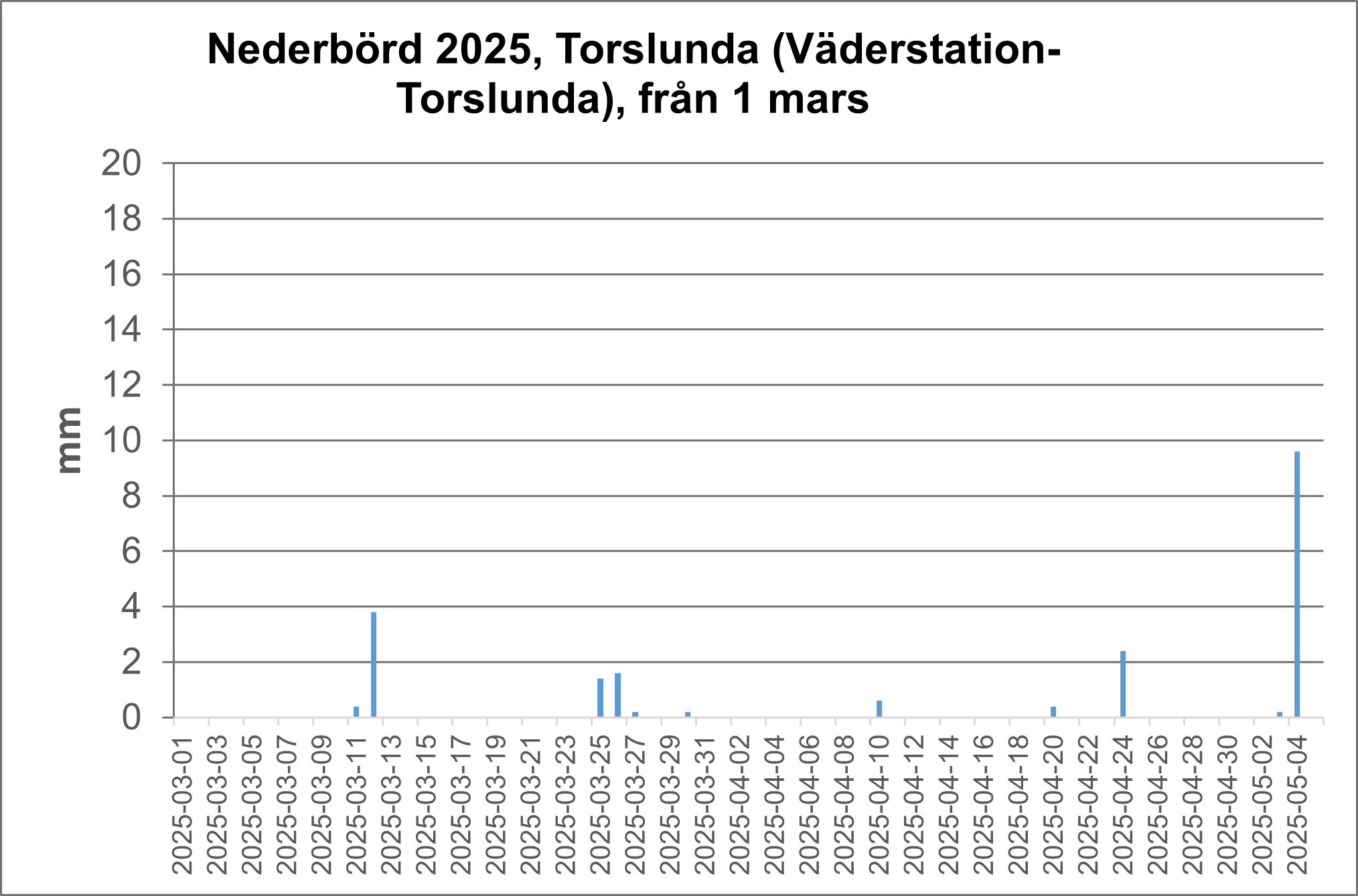 Torslunda diagram
