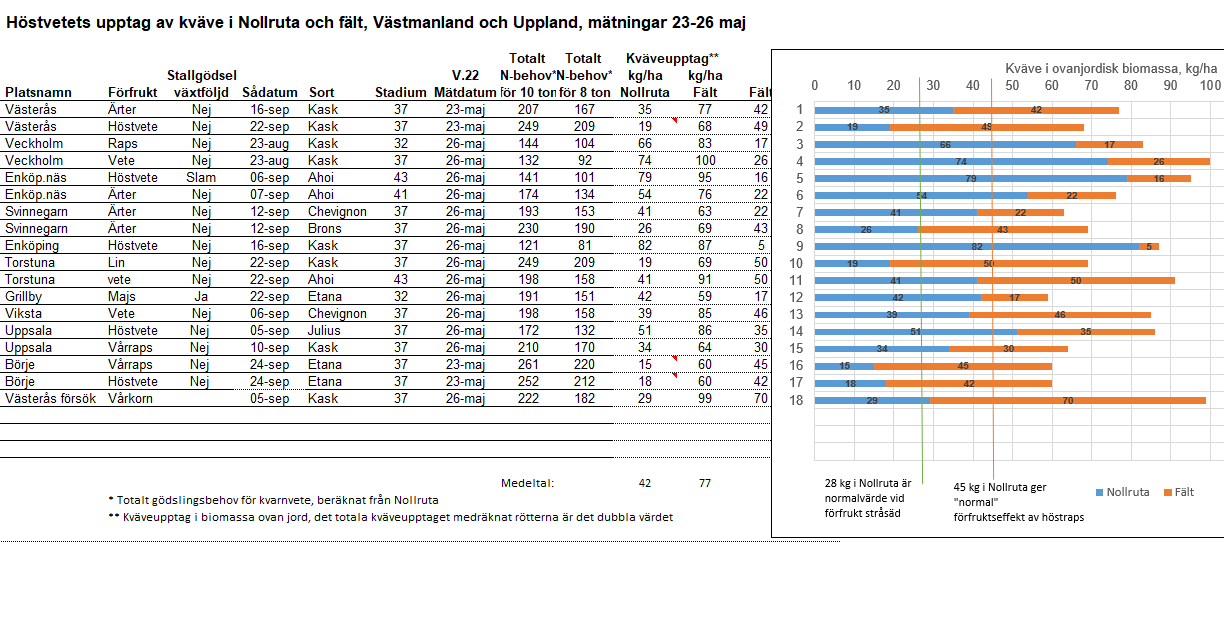 Omr&aring;de Mitt vecka 22