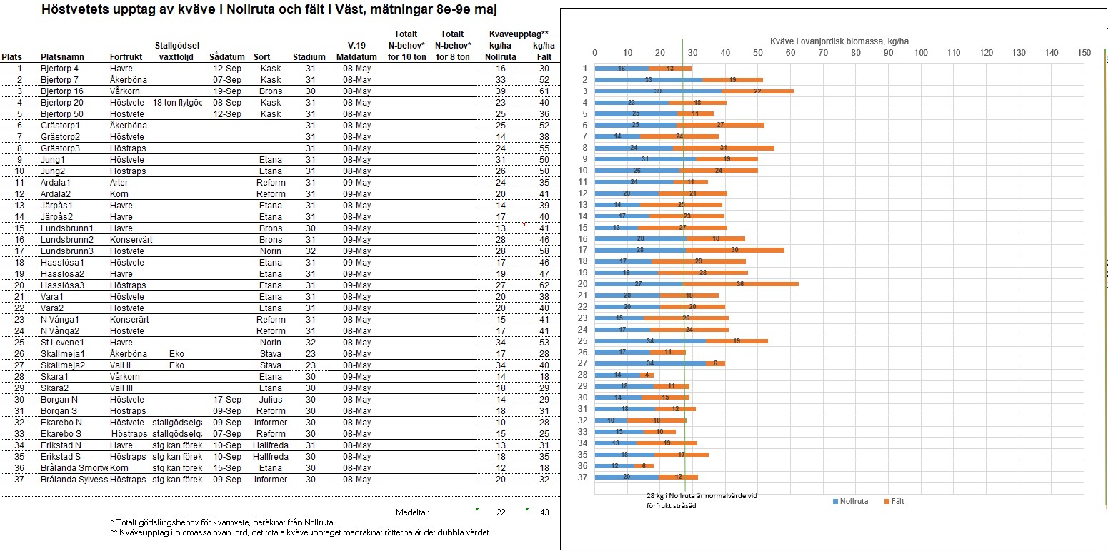 Mätdata kväveupptag Väst