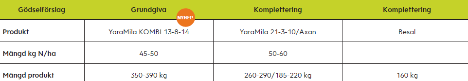 Tabell betor g&ouml;dsling