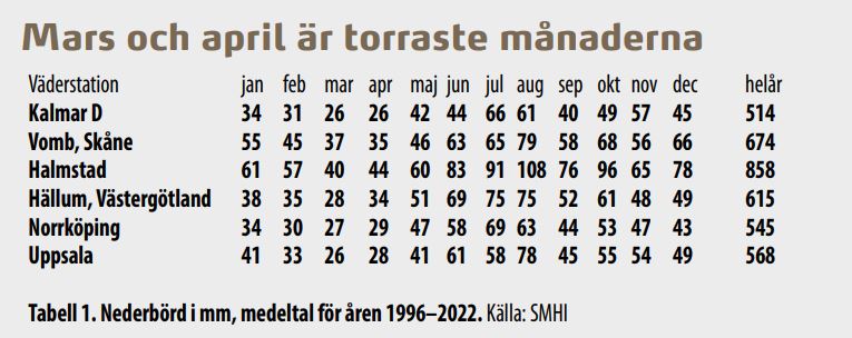 Tabell &ouml;ver nederb&ouml;rd