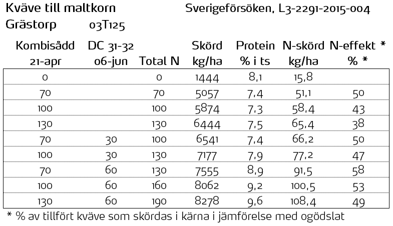 Tabell kv&auml;ve till maltkorn.PNG