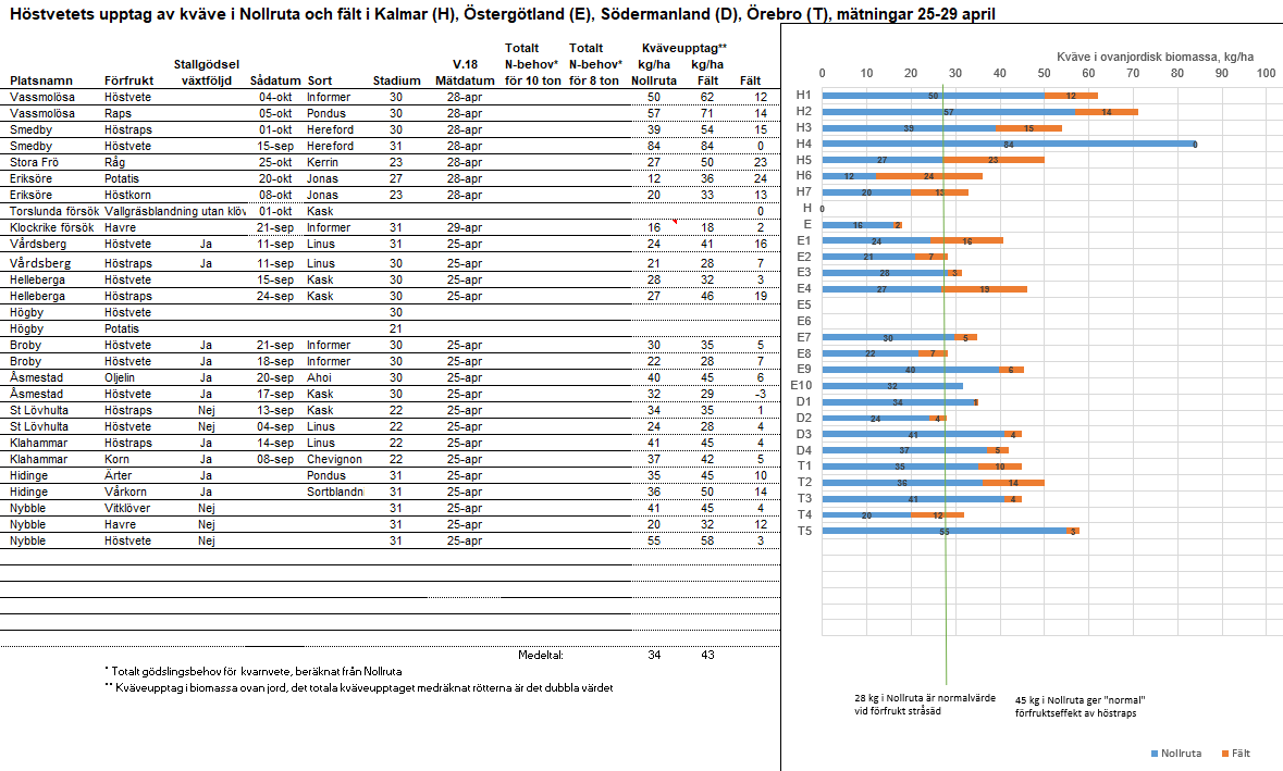 Tabell &Ouml;st vecka 18