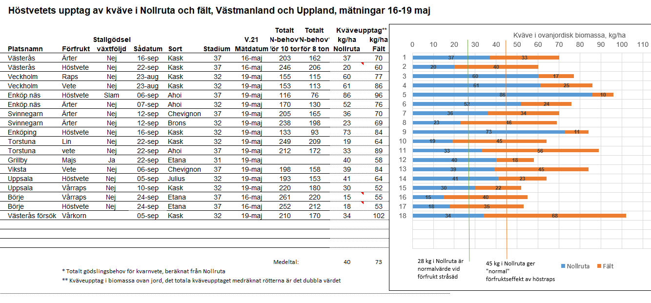 Diagram Mitt vecka 21