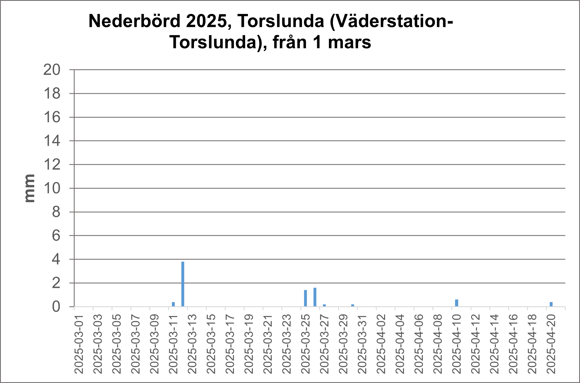Diagram v&auml;der Torslunda