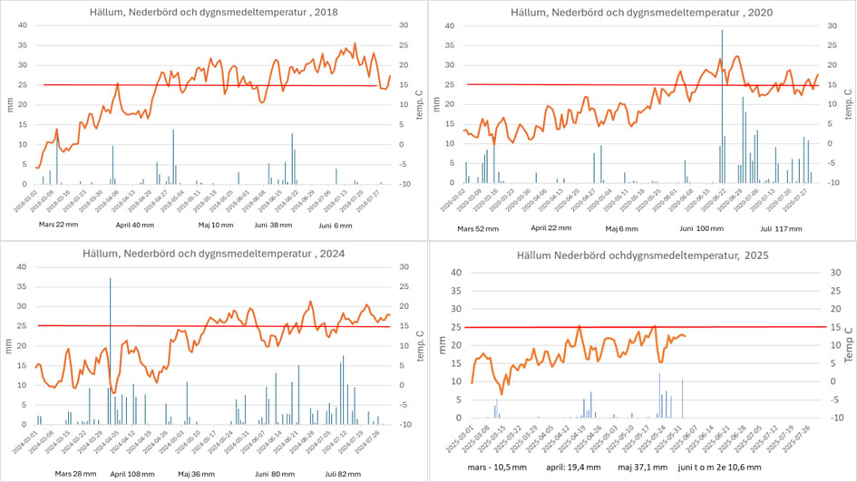 Diagram fler&aring;rsj&auml;mf&ouml;relse