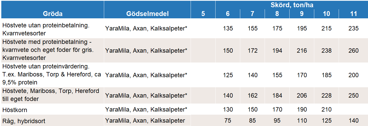 Tabell &ouml;ver kv&auml;verekommendationer