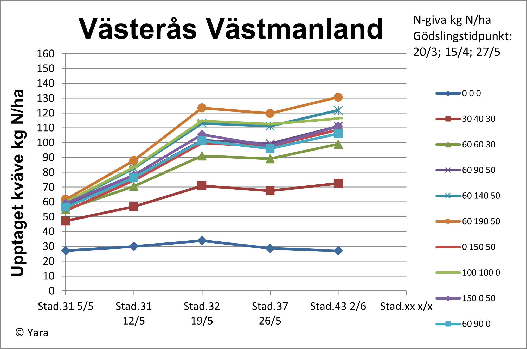 V&auml;ster&aring;s diagram 2 vecka 23