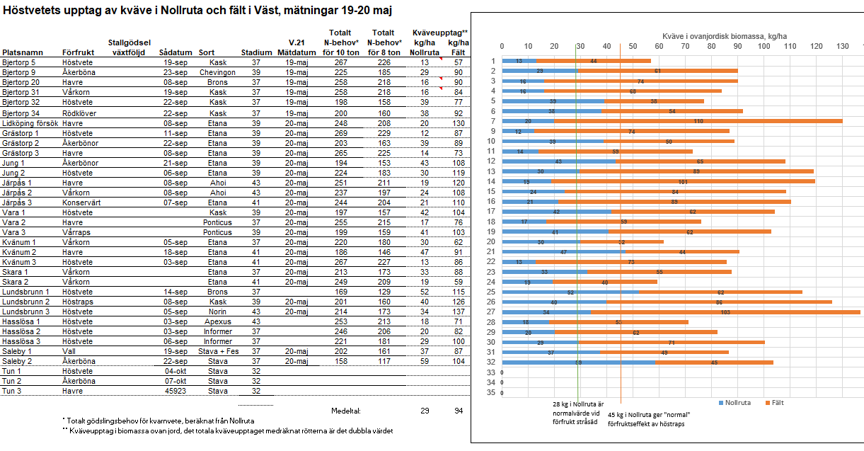 Diagram v&auml;st vecka 21