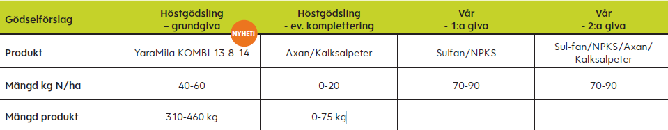 Tabell oljev&auml;xter g&ouml;dsling