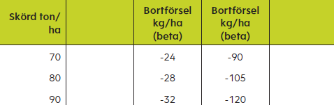 Bortf&ouml;rsel