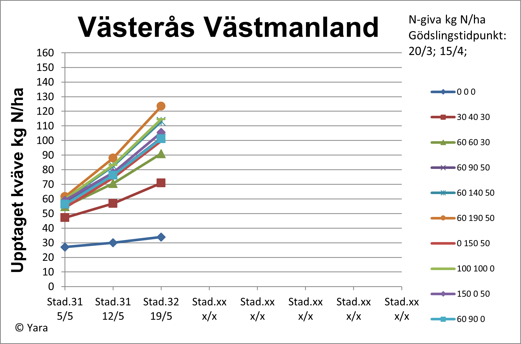 Diagram 2 V&auml;ster&aring;s