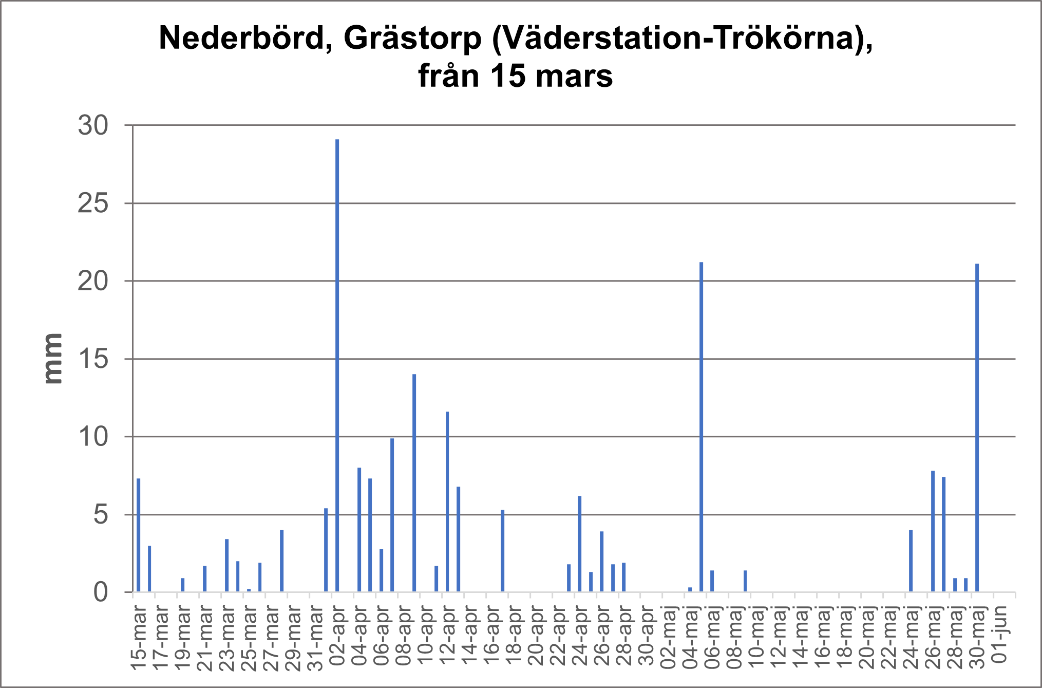 Gr&auml;storp nederb&ouml;rd