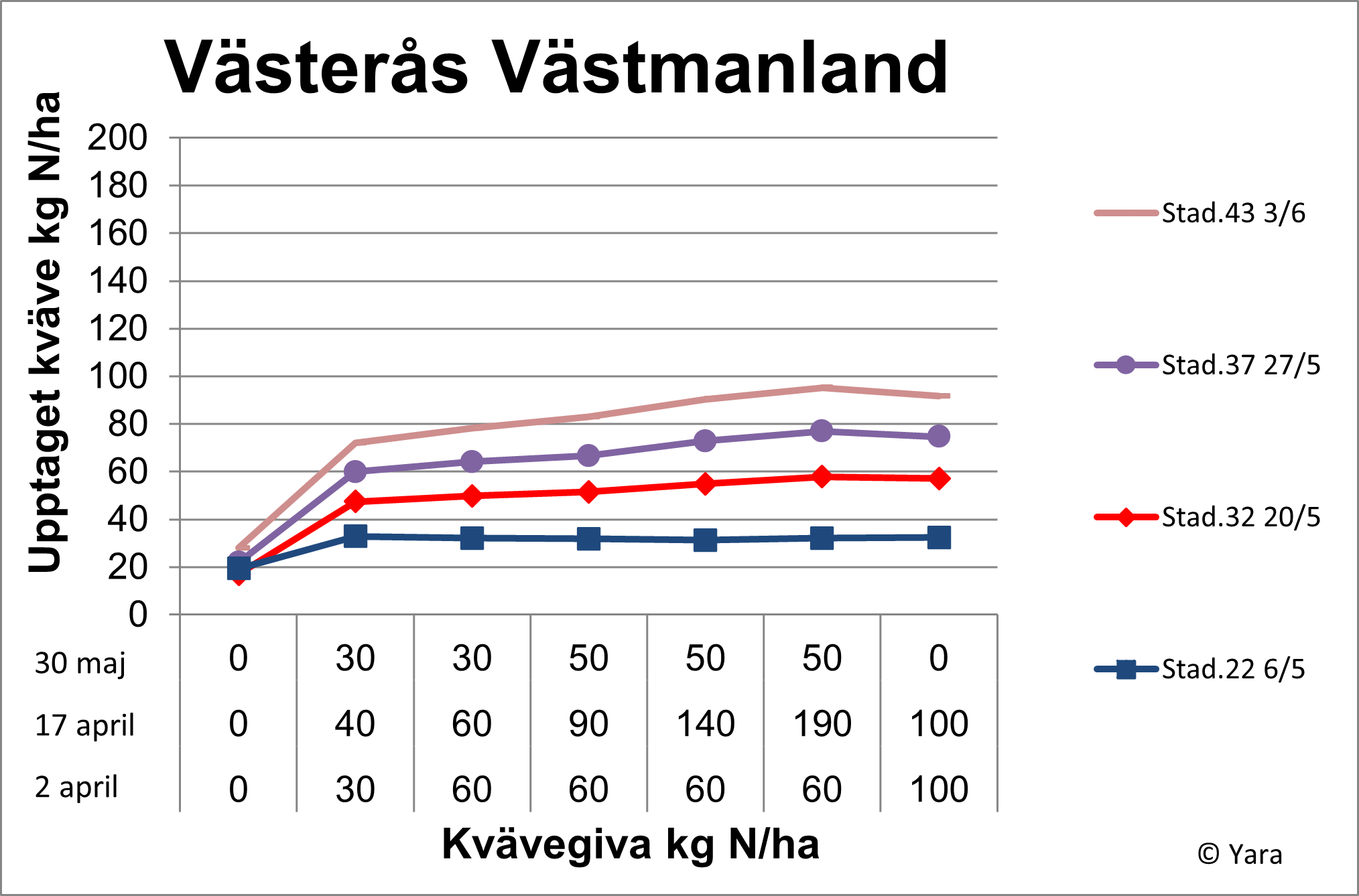 Västerås diagram