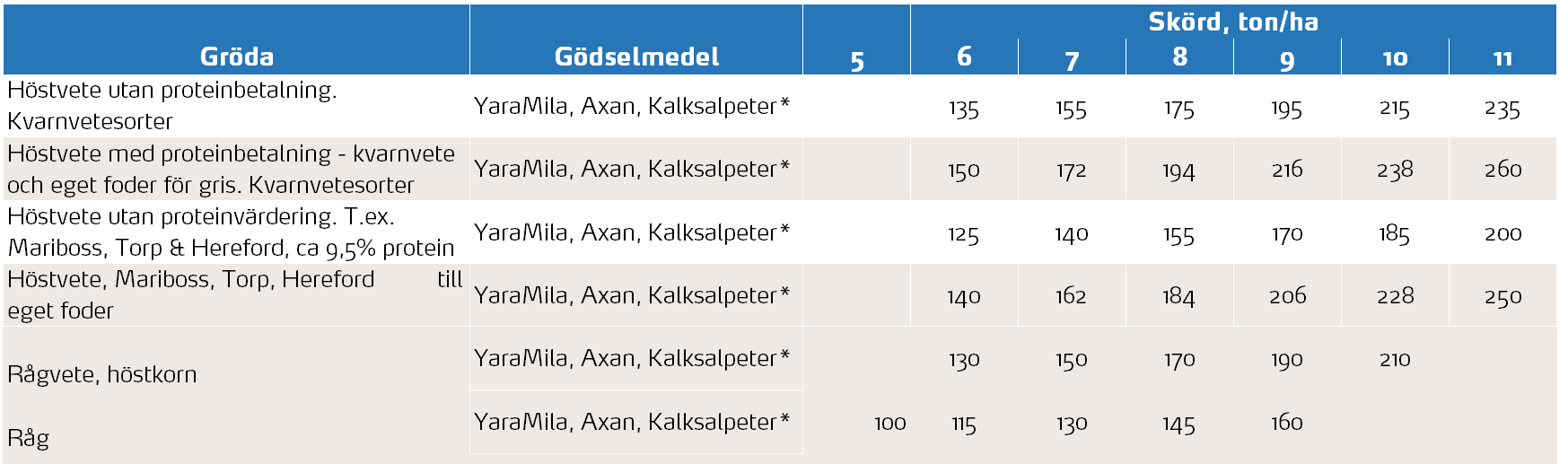 tabell 1 h&ouml;stvete h&ouml;stkorn r&aring;g r&aring;gvete.PNG