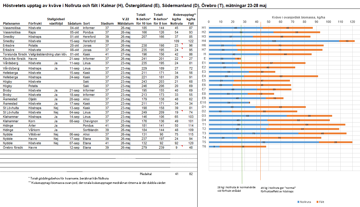 M&auml;tningar i &Ouml;ST vecka 22