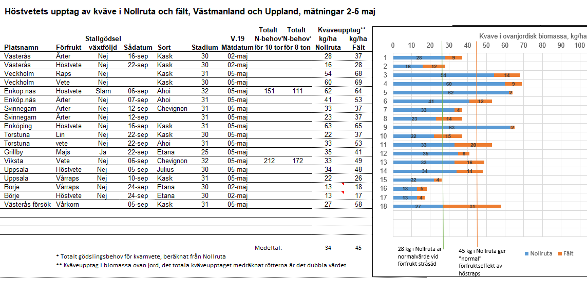 M&auml;tningar v 19 omr&aring;de MITT
